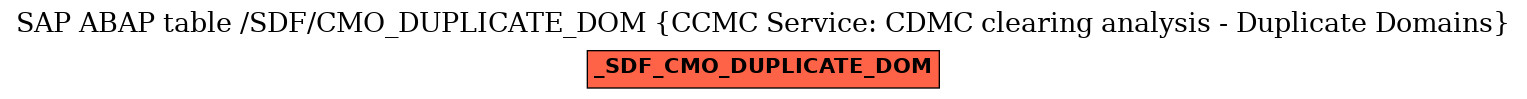 E-R Diagram for table /SDF/CMO_DUPLICATE_DOM (CCMC Service: CDMC clearing analysis - Duplicate Domains)