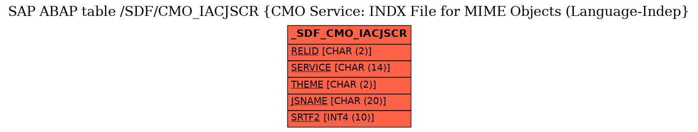 E-R Diagram for table /SDF/CMO_IACJSCR (CMO Service: INDX File for MIME Objects (Language-Indep)