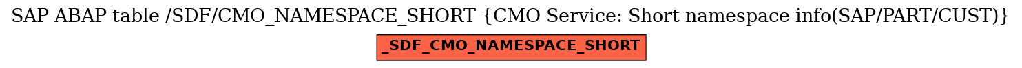 E-R Diagram for table /SDF/CMO_NAMESPACE_SHORT (CMO Service: Short namespace info(SAP/PART/CUST))