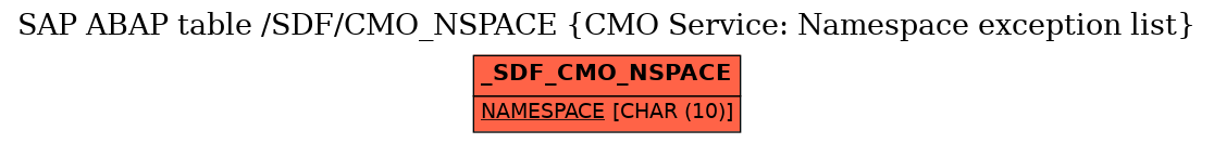 E-R Diagram for table /SDF/CMO_NSPACE (CMO Service: Namespace exception list)