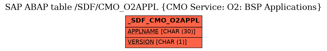 E-R Diagram for table /SDF/CMO_O2APPL (CMO Service: O2: BSP Applications)