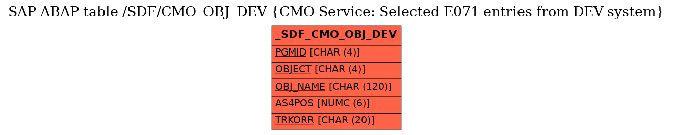 E-R Diagram for table /SDF/CMO_OBJ_DEV (CMO Service: Selected E071 entries from DEV system)