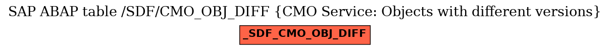 E-R Diagram for table /SDF/CMO_OBJ_DIFF (CMO Service: Objects with different versions)