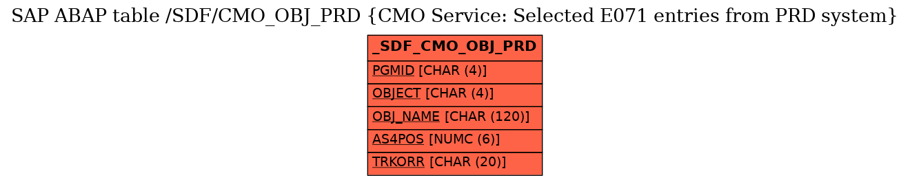 E-R Diagram for table /SDF/CMO_OBJ_PRD (CMO Service: Selected E071 entries from PRD system)