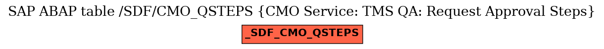 E-R Diagram for table /SDF/CMO_QSTEPS (CMO Service: TMS QA: Request Approval Steps)