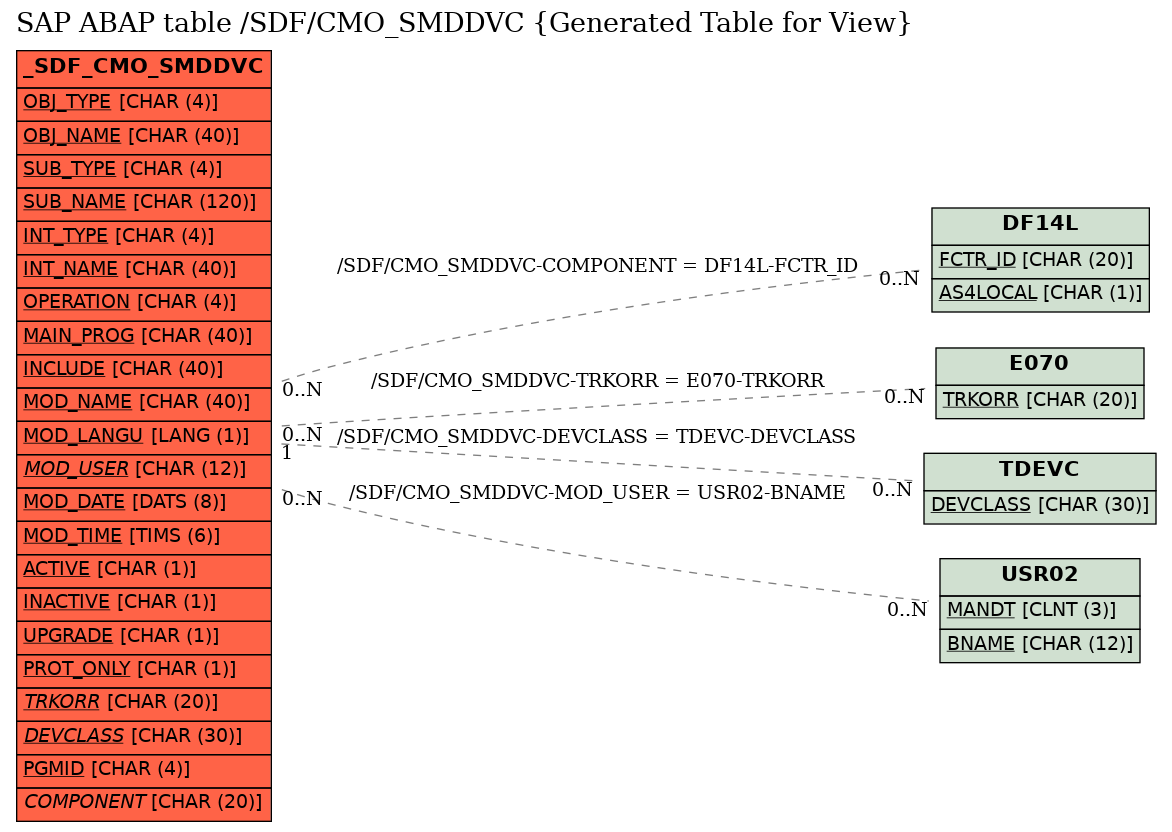 E-R Diagram for table /SDF/CMO_SMDDVC (Generated Table for View)