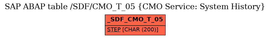 E-R Diagram for table /SDF/CMO_T_05 (CMO Service: System History)