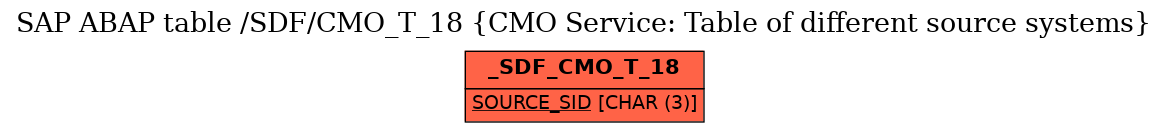 E-R Diagram for table /SDF/CMO_T_18 (CMO Service: Table of different source systems)