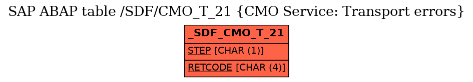 E-R Diagram for table /SDF/CMO_T_21 (CMO Service: Transport errors)