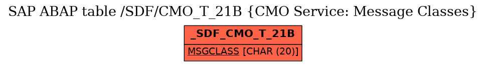 E-R Diagram for table /SDF/CMO_T_21B (CMO Service: Message Classes)