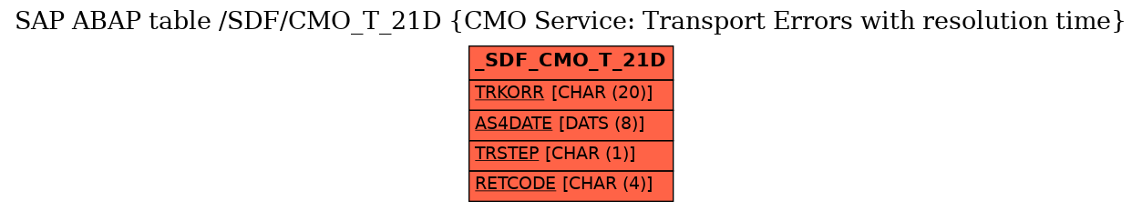 E-R Diagram for table /SDF/CMO_T_21D (CMO Service: Transport Errors with resolution time)
