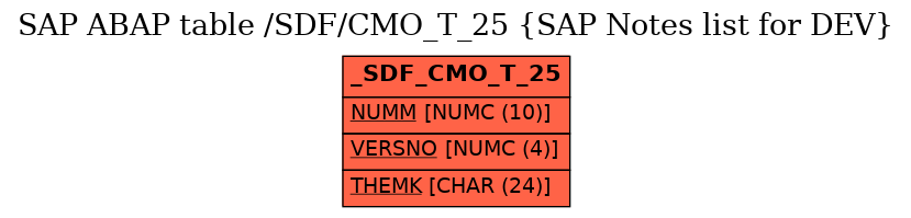 E-R Diagram for table /SDF/CMO_T_25 (SAP Notes list for DEV)