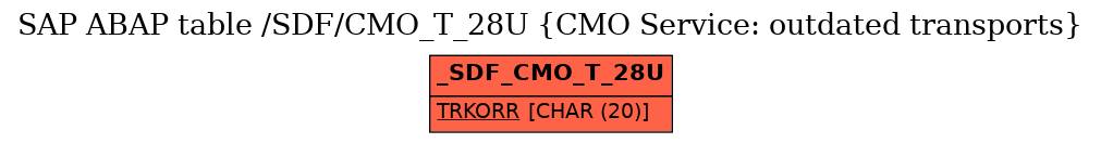 E-R Diagram for table /SDF/CMO_T_28U (CMO Service: outdated transports)