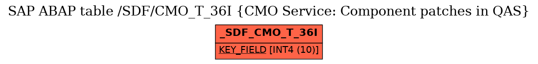 E-R Diagram for table /SDF/CMO_T_36I (CMO Service: Component patches in QAS)