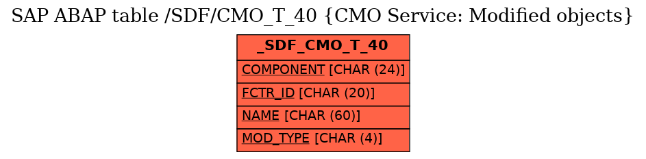 E-R Diagram for table /SDF/CMO_T_40 (CMO Service: Modified objects)