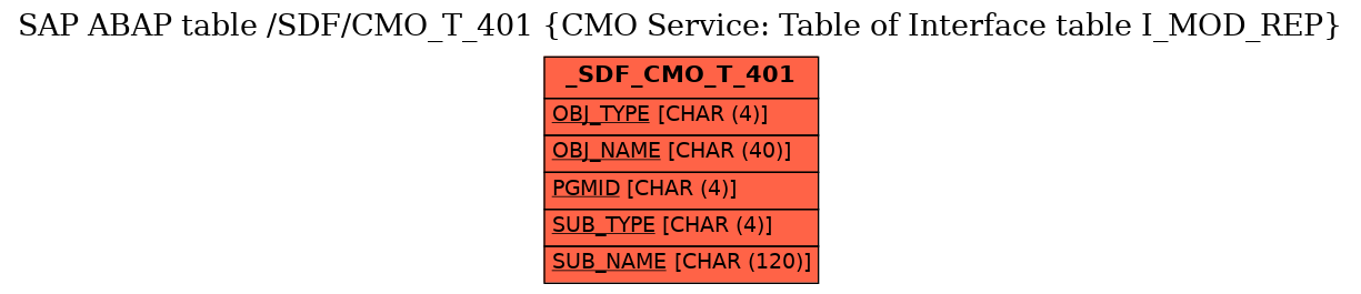 E-R Diagram for table /SDF/CMO_T_401 (CMO Service: Table of Interface table I_MOD_REP)