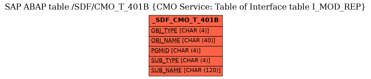 E-R Diagram for table /SDF/CMO_T_401B (CMO Service: Table of Interface table I_MOD_REP)