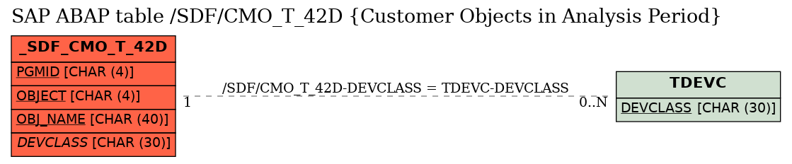 E-R Diagram for table /SDF/CMO_T_42D (Customer Objects in Analysis Period)