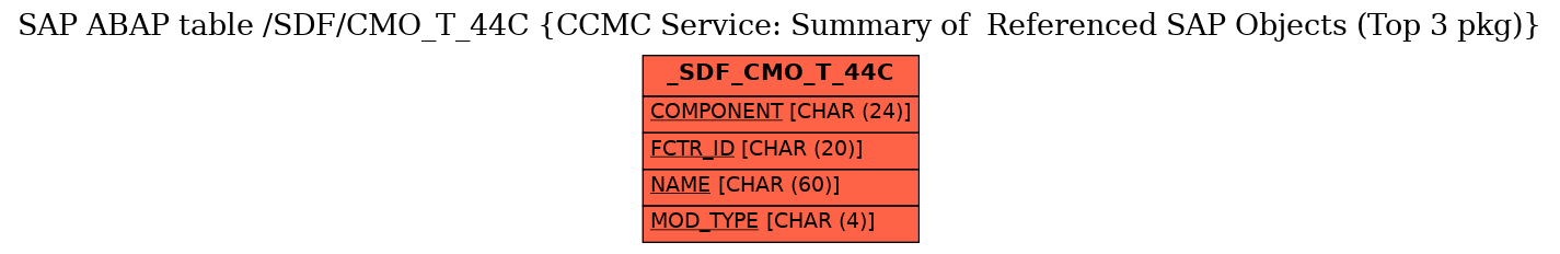 E-R Diagram for table /SDF/CMO_T_44C (CCMC Service: Summary of  Referenced SAP Objects (Top 3 pkg))