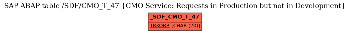E-R Diagram for table /SDF/CMO_T_47 (CMO Service: Requests in Production but not in Development)