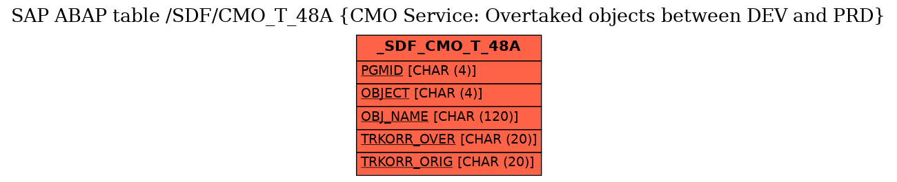 E-R Diagram for table /SDF/CMO_T_48A (CMO Service: Overtaked objects between DEV and PRD)