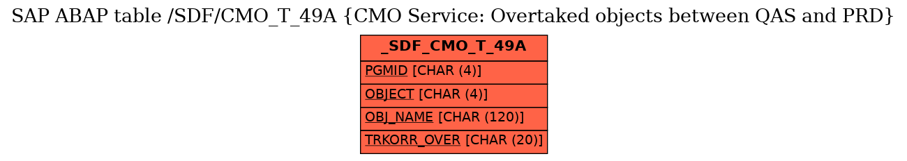 E-R Diagram for table /SDF/CMO_T_49A (CMO Service: Overtaked objects between QAS and PRD)