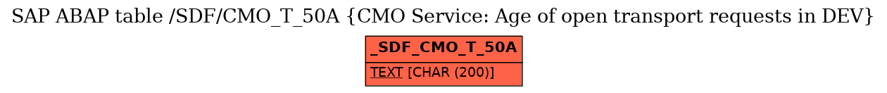 E-R Diagram for table /SDF/CMO_T_50A (CMO Service: Age of open transport requests in DEV)