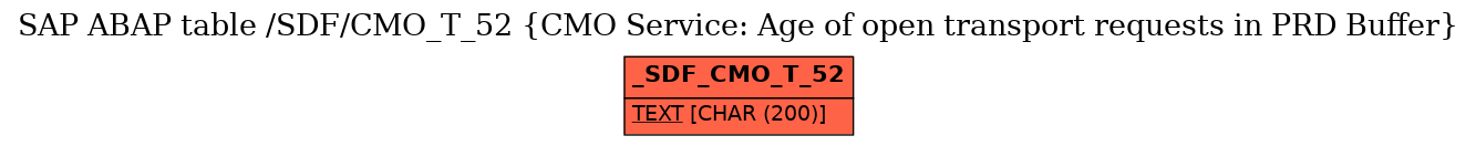 E-R Diagram for table /SDF/CMO_T_52 (CMO Service: Age of open transport requests in PRD Buffer)