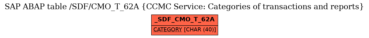 E-R Diagram for table /SDF/CMO_T_62A (CCMC Service: Categories of transactions and reports)