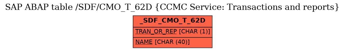 E-R Diagram for table /SDF/CMO_T_62D (CCMC Service: Transactions and reports)
