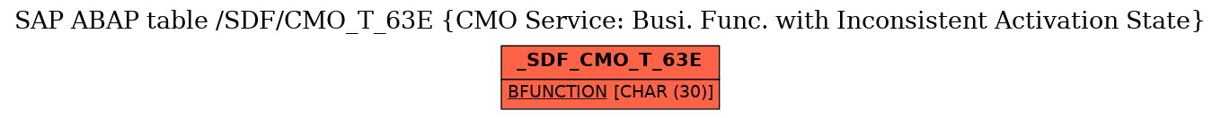 E-R Diagram for table /SDF/CMO_T_63E (CMO Service: Busi. Func. with Inconsistent Activation State)