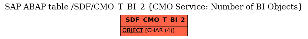 E-R Diagram for table /SDF/CMO_T_BI_2 (CMO Service: Number of BI Objects)