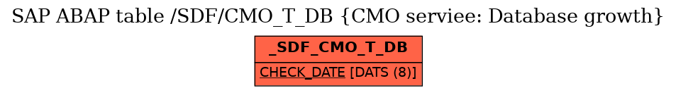 E-R Diagram for table /SDF/CMO_T_DB (CMO serviee: Database growth)