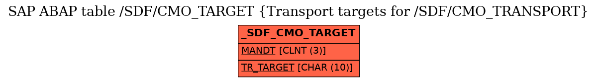 E-R Diagram for table /SDF/CMO_TARGET (Transport targets for /SDF/CMO_TRANSPORT)