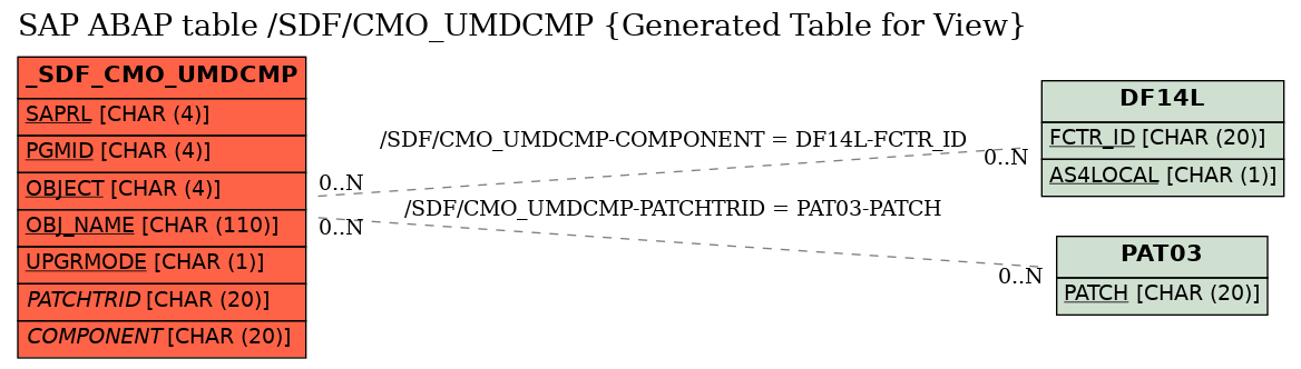 E-R Diagram for table /SDF/CMO_UMDCMP (Generated Table for View)