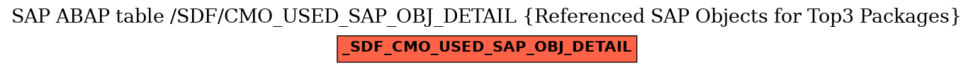E-R Diagram for table /SDF/CMO_USED_SAP_OBJ_DETAIL (Referenced SAP Objects for Top3 Packages)