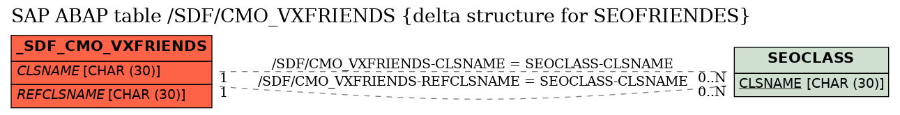 E-R Diagram for table /SDF/CMO_VXFRIENDS (delta structure for SEOFRIENDES)