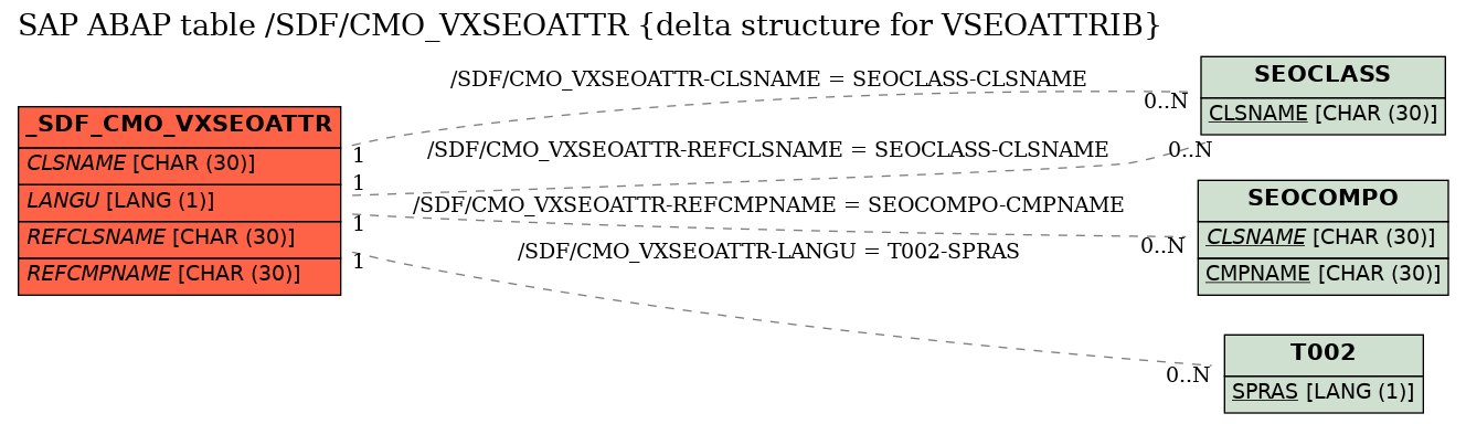 E-R Diagram for table /SDF/CMO_VXSEOATTR (delta structure for VSEOATTRIB)