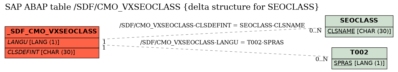 E-R Diagram for table /SDF/CMO_VXSEOCLASS (delta structure for SEOCLASS)