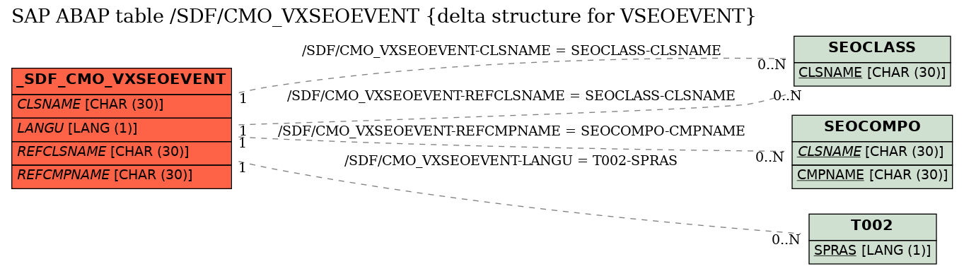 E-R Diagram for table /SDF/CMO_VXSEOEVENT (delta structure for VSEOEVENT)