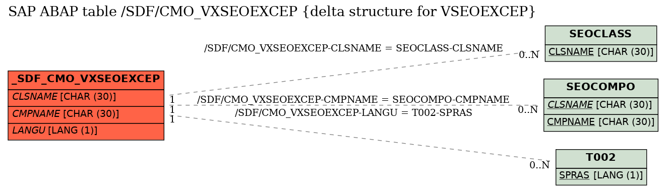 E-R Diagram for table /SDF/CMO_VXSEOEXCEP (delta structure for VSEOEXCEP)