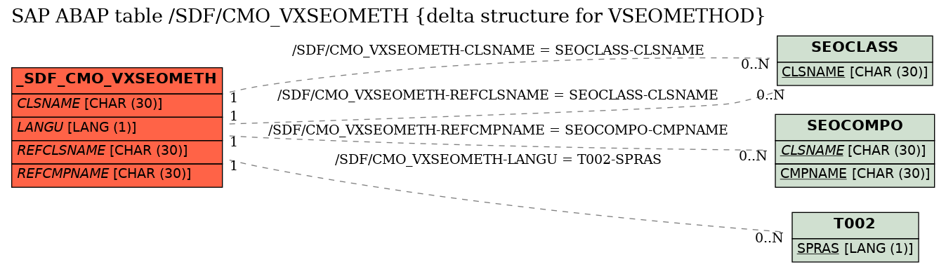 E-R Diagram for table /SDF/CMO_VXSEOMETH (delta structure for VSEOMETHOD)