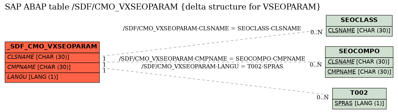 E-R Diagram for table /SDF/CMO_VXSEOPARAM (delta structure for VSEOPARAM)