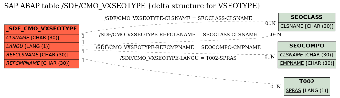 E-R Diagram for table /SDF/CMO_VXSEOTYPE (delta structure for VSEOTYPE)