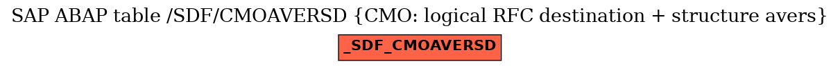 E-R Diagram for table /SDF/CMOAVERSD (CMO: logical RFC destination + structure avers)
