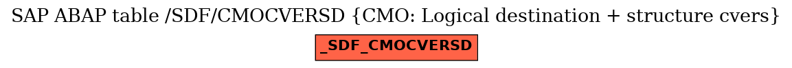 E-R Diagram for table /SDF/CMOCVERSD (CMO: Logical destination + structure cvers)