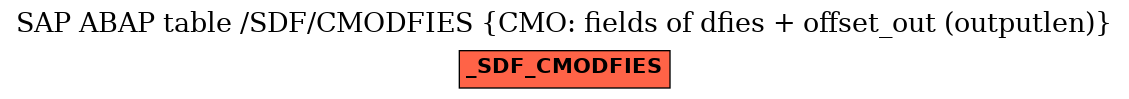 E-R Diagram for table /SDF/CMODFIES (CMO: fields of dfies + offset_out (outputlen))