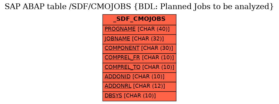 E-R Diagram for table /SDF/CMOJOBS (BDL: Planned Jobs to be analyzed)