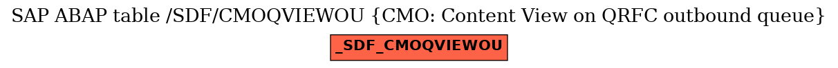 E-R Diagram for table /SDF/CMOQVIEWOU (CMO: Content View on QRFC outbound queue)