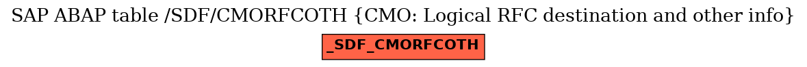 E-R Diagram for table /SDF/CMORFCOTH (CMO: Logical RFC destination and other info)